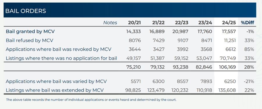 Bail statistics